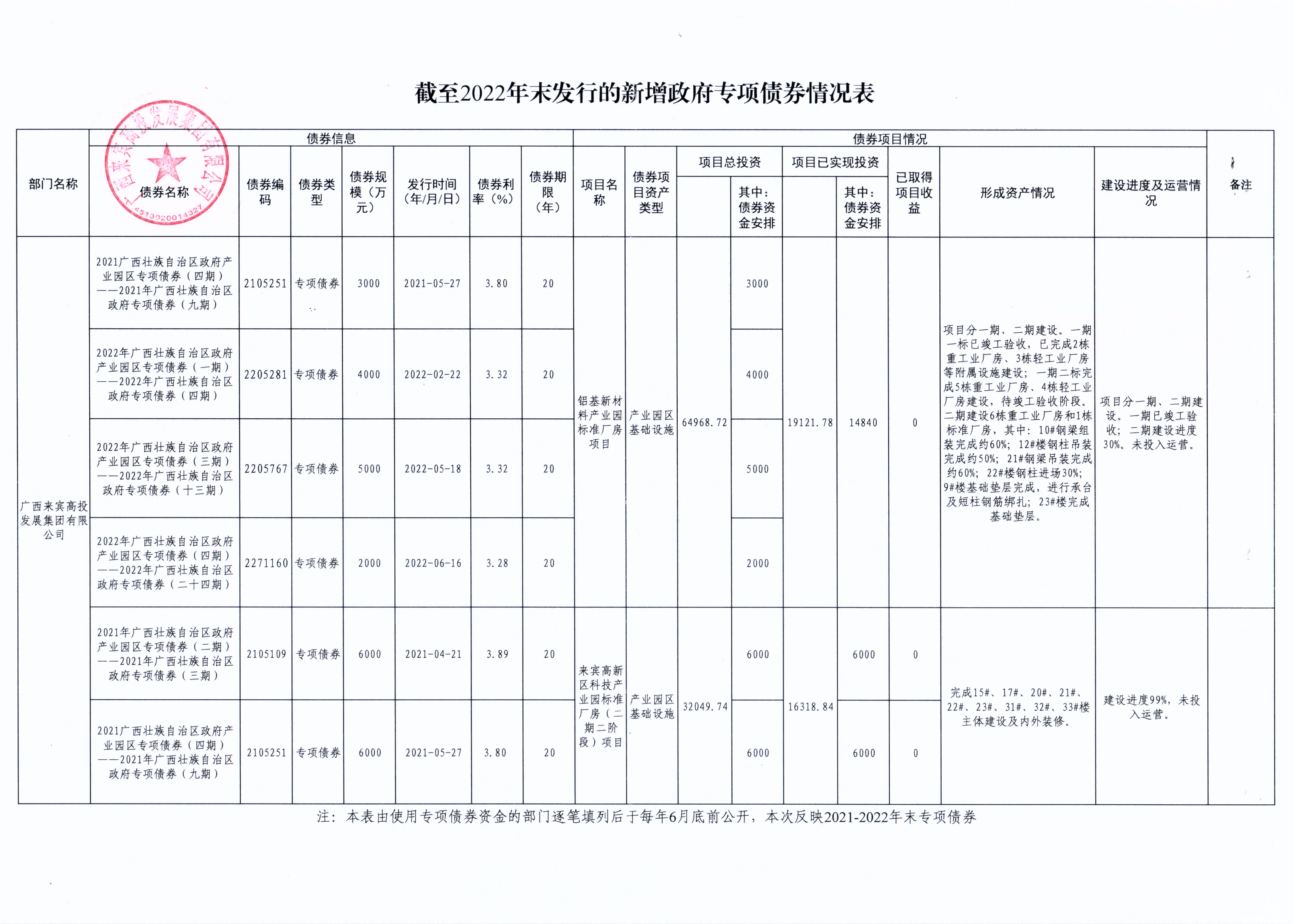 附件1：截至2022年末發(fā)行的新增政府專項債券情況表（高投集團、高投農(nóng)業(yè)、建開）_00(1)(2).png