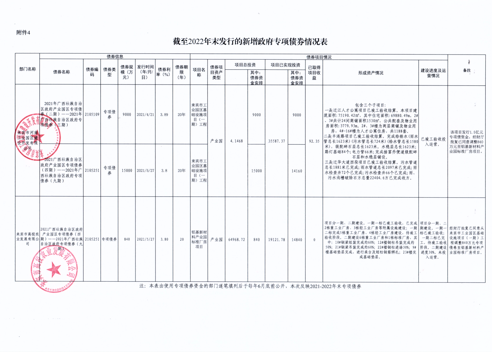 附件1.1：截至2022年末發(fā)行的新增政府專項債券情況表（高投集團、高投農(nóng)業(yè)、建開）_01(1).png